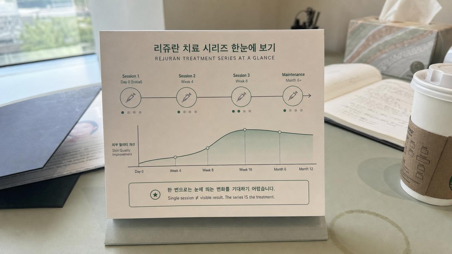Photograph of a printed Korean Rejuran treatment schedule reference card showing 3-4 session series spaced 4 weeks apart with skin quality improvement curve plateauing at week 16-24