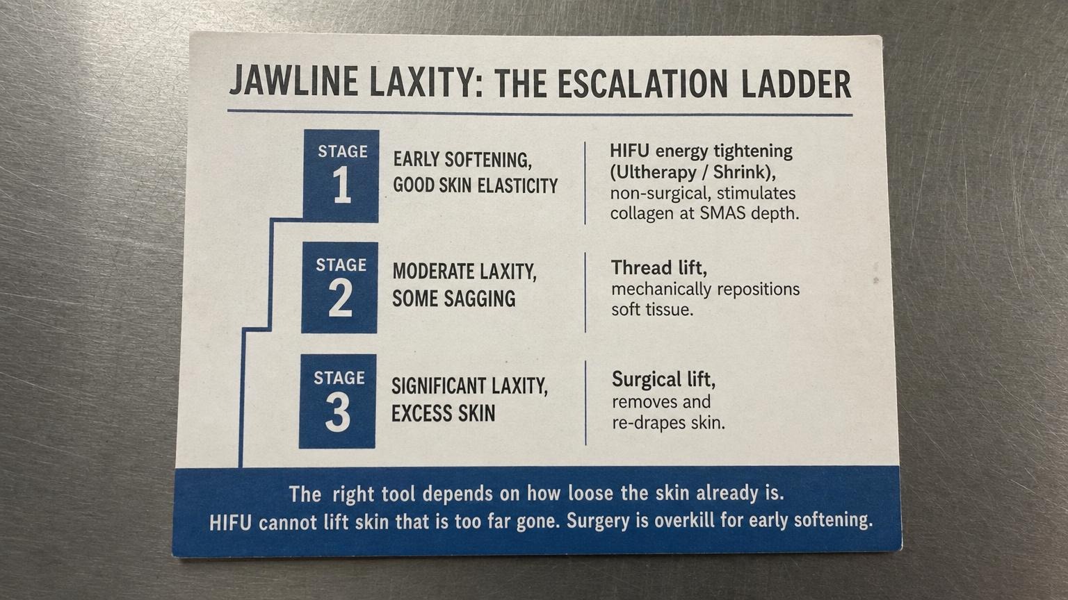 Jawline laxity escalation ladder: HIFU for early, thread for moderate, surgery for significant laxity