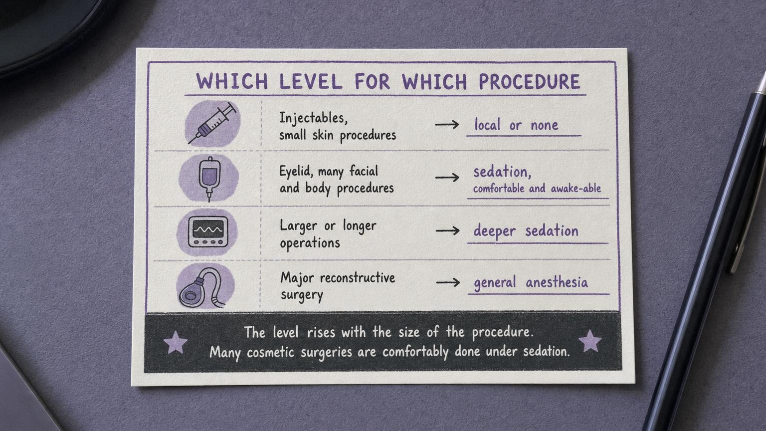 Which level for which procedure: the level rises with the size of the procedure