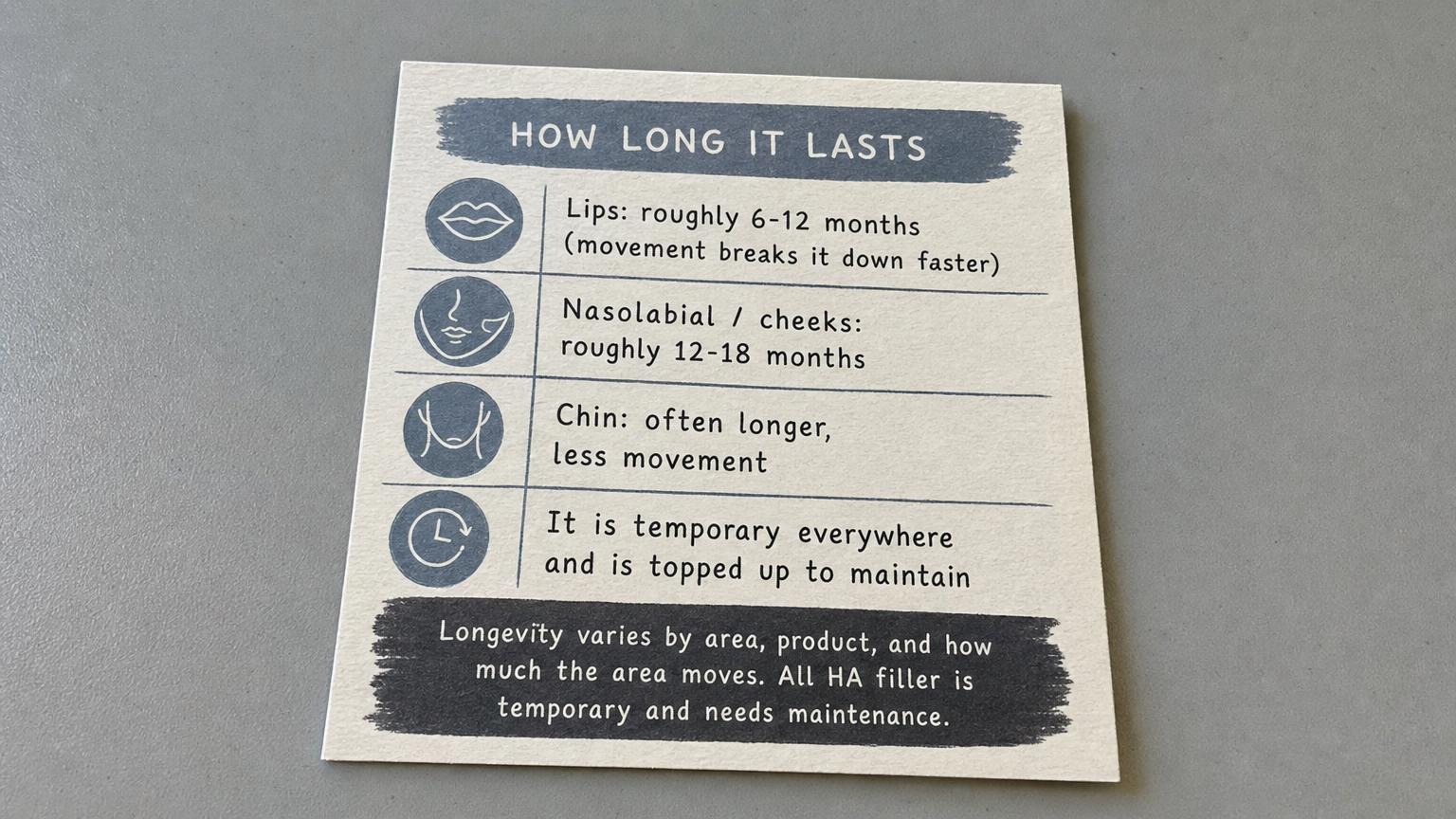 How long filler lasts: lips 6-12 months, cheeks 12-18, chin longer