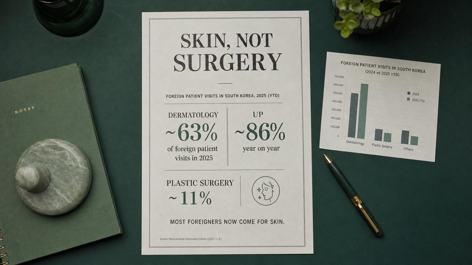Skin not surgery: dermatology ~63% of foreign patient visits 2025